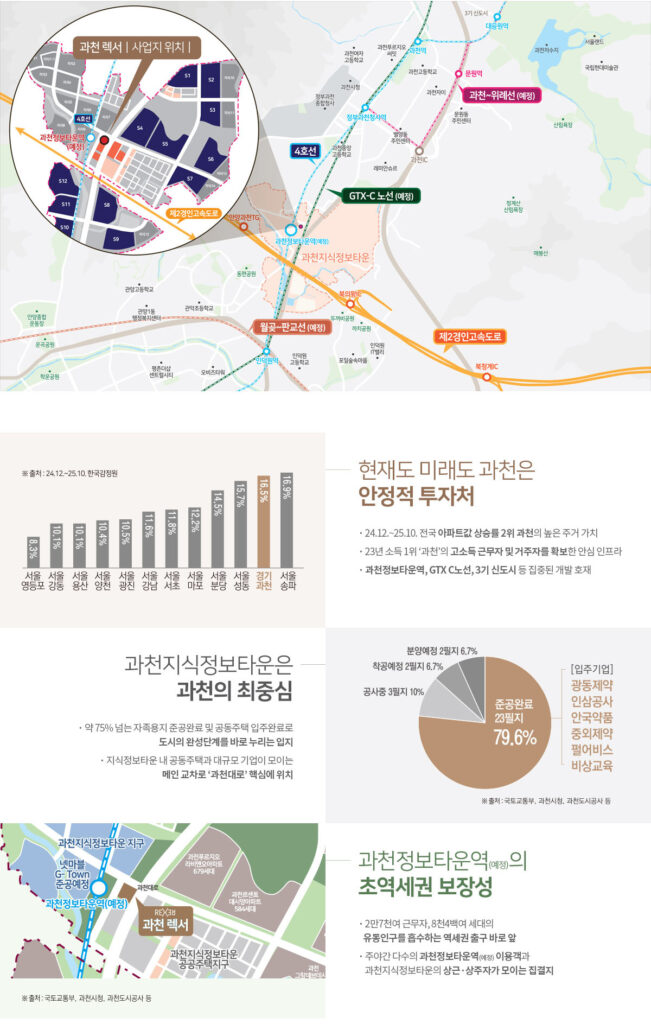 입지프리미엄